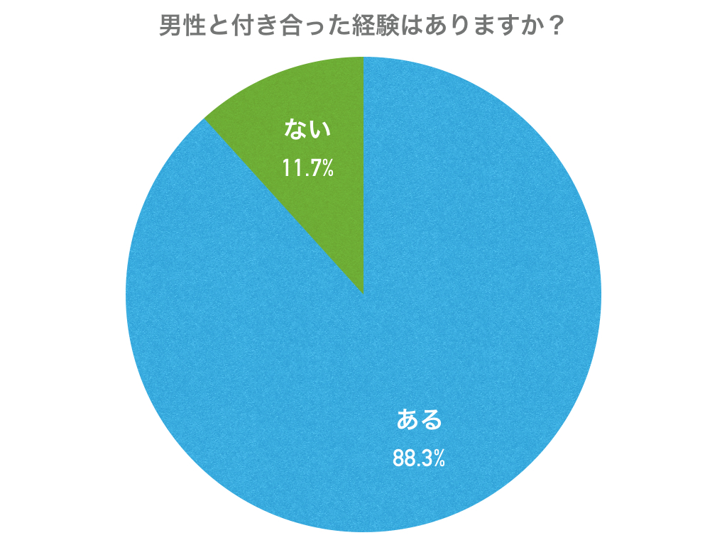 高校生 彼氏 いない